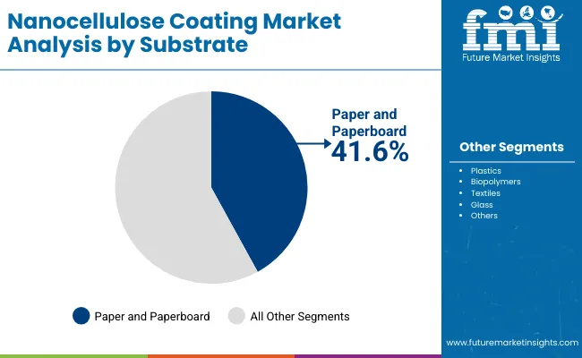Nanocellulose Coating Market By Substrate