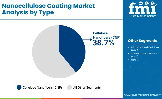 Nanocellulose Coating Market By Type