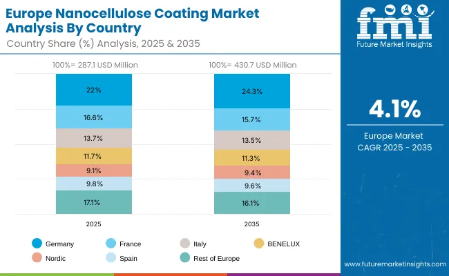 Nanocellulose Coating Market Europe