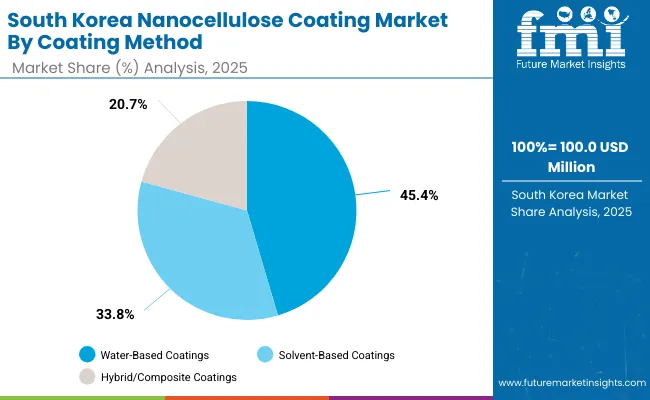 Nanocellulose Coating Market South Korea