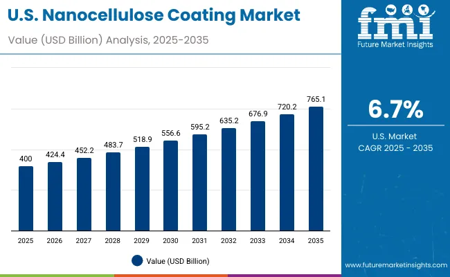 Nanocellulose Coating Market Usa