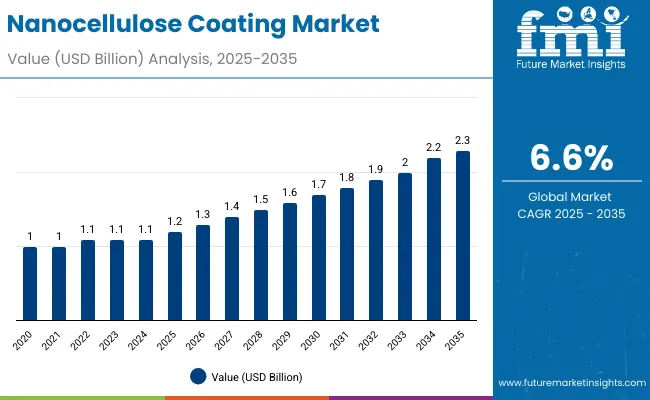 Nanocellulose Coating Market