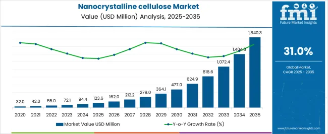 Nanocrystalline Cellulose Market Market Value Analysis