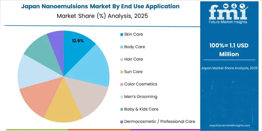 Nanoemulsions Market Japan Market Share Analysis By End Use Application 