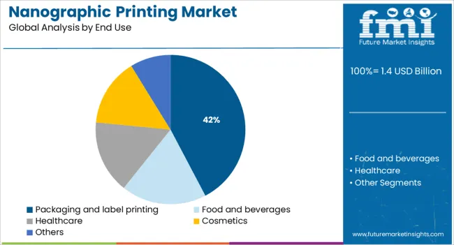 Nanographic Printing Market Analysis By End Use