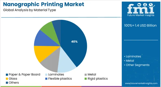 Nanographic Printing Market Analysis By Material Type