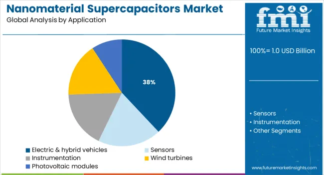 Nanomaterial Supercapacitors Market Analysis By Application