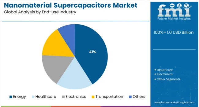 Nanomaterial Supercapacitors Market Analysis By End Use Industry
