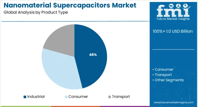 Nanomaterial Supercapacitors Market Analysis By Product Type