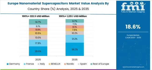 Nanomaterial Supercapacitors Market Europe Country Market Share Analysis, 2025 & 2035