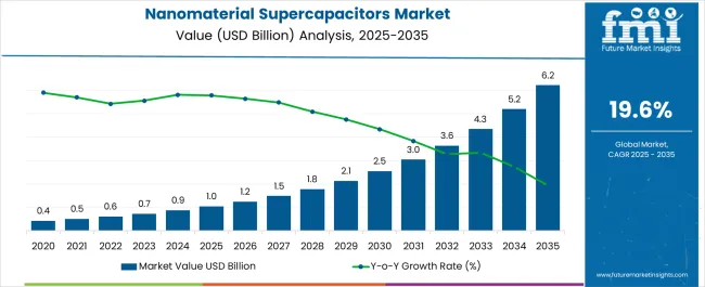 Nanomaterial Supercapacitors Market Market Value Analysis
