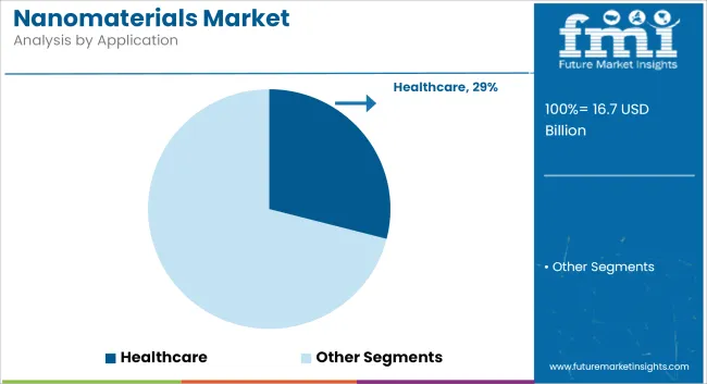 Nanomaterials Market Analysis By Application