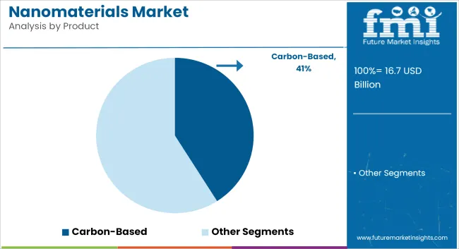 Nanomaterials Market Analysis By Product