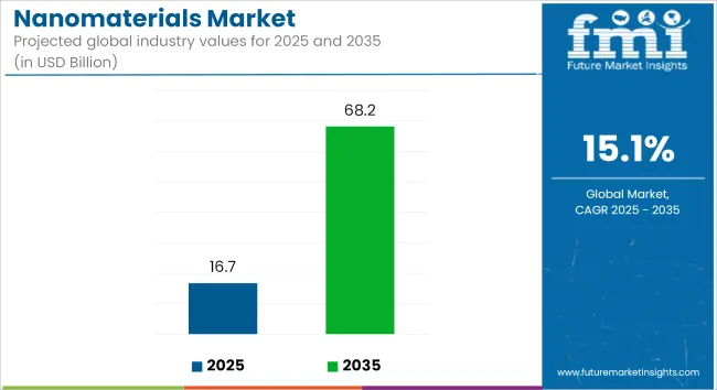 Nanomaterials Market Industry Value Analysis