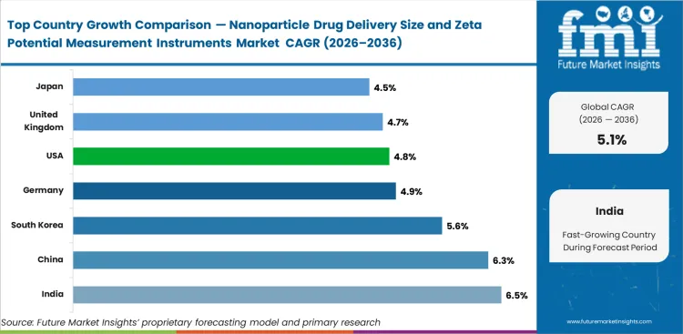 Nanoparticle Drug Delivery Size And Zeta Potential Measurement Instruments Market Cagr Analysis By Country