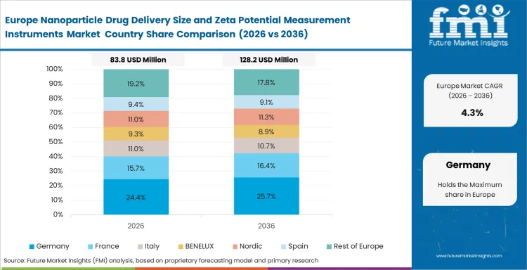 Nanoparticle Drug Delivery Size And Zeta Potential Measurement Instruments Market Europe Country Market Share Analysis, 2026 & 2036