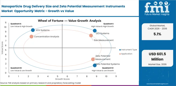 Nanoparticle Drug Delivery Size And Zeta Potential Measurement Instruments Market Opportunity Matrix Growth Vs Value