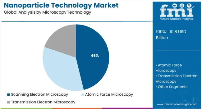 Nanoparticle Technology Market Analysis By Microscopy Technology