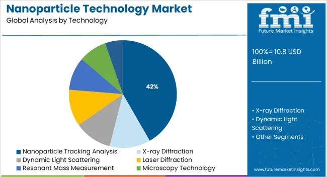 Nanoparticle Technology Market Analysis By Technology