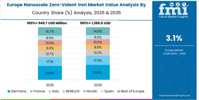 Nanoscale Zero Valent Iron Market Europe Country Market Share Analysis, 2025 & 2035
