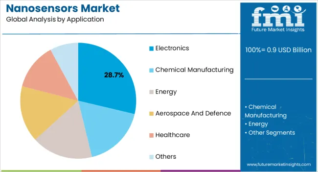 Nanosensors Market Analysis By Application