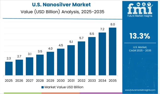 Nanosilver Market Country Value Analysis