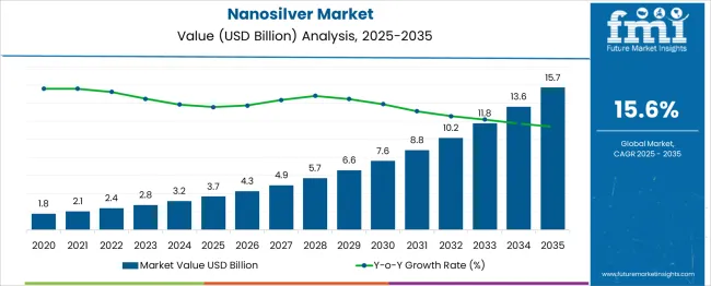 Nanosilver Market Market Value Analysis