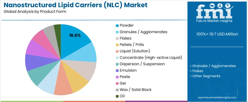 Nanostructured Lipid Carriers (nlc) Market Analysis By Product Form 