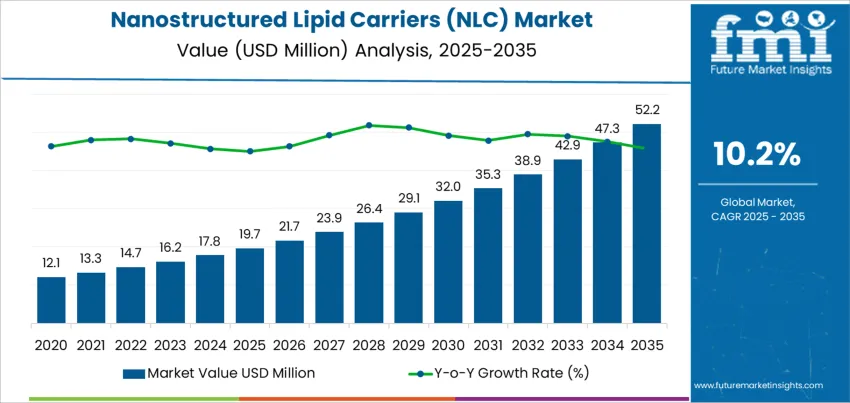 Nanostructured Lipid Carriers (nlc) Market Market Value Analysis