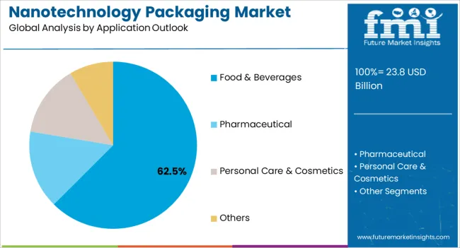 Nanotechnology Packaging Market Analysis By Application Outlook Nanotechnology Packaging Market Analysis By Application Outlook