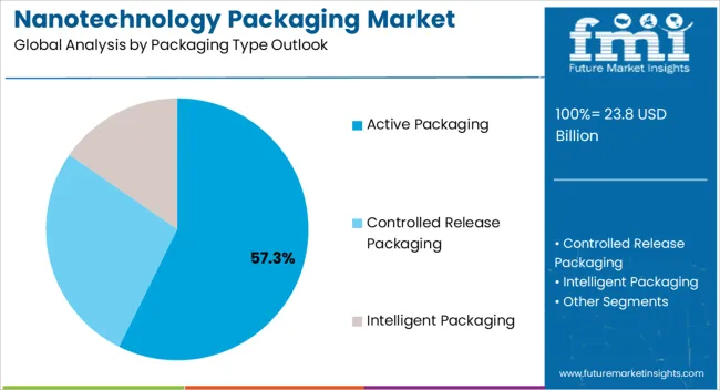 Nanotechnology Packaging Market Analysis By Packaging Type Outlook Nanotechnology Packaging Market Analysis By Packaging Type Outlook
