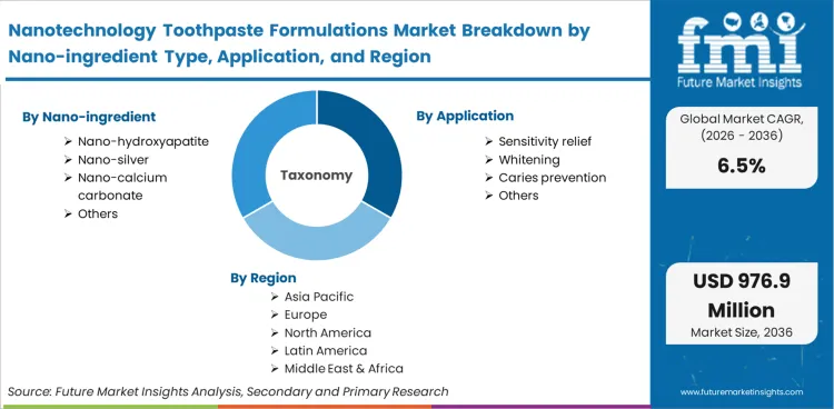 Nanotechnology Toothpaste Formulations Market Breakdown By Nano Ingredient Type, Application, And Region