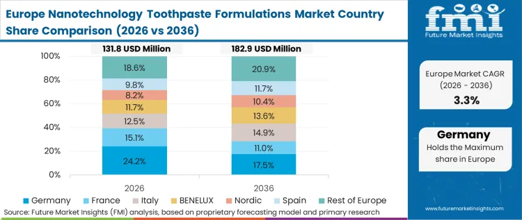 Nanotechnology Toothpaste Formulations Market Europe Country Market Share Analysis, 2026 & 2036