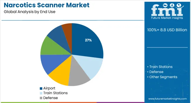 Narcotics Scanner Market Analysis By End Use