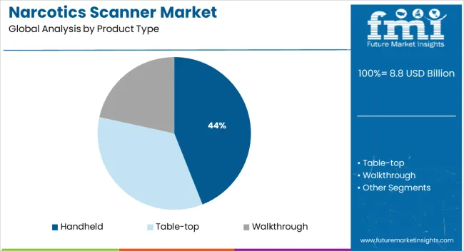 Narcotics Scanner Market Analysis By Product Type