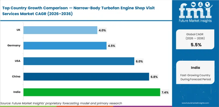 Narrow Body Turbofan Engine Shop Visit Services Market Cagr Analysis By Country