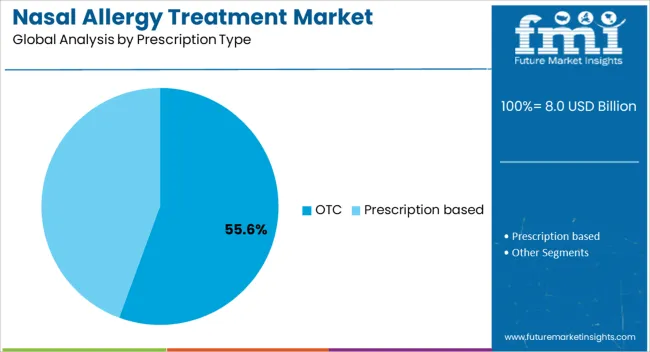 Nasal Allergy Treatment Market Analysis By Prescription Type