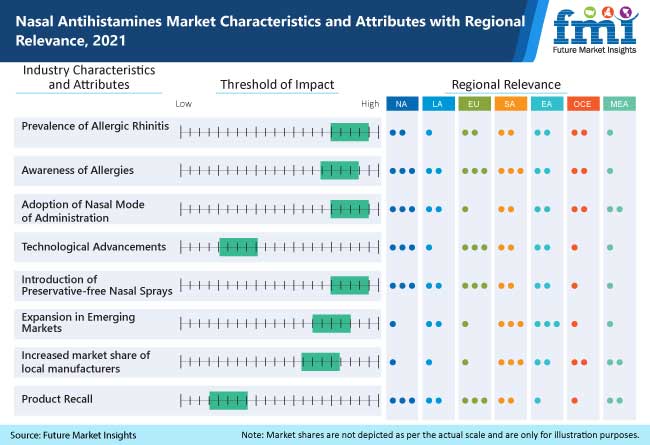 nasal antihistamines market characteristics and attributes with regional relevance 2021