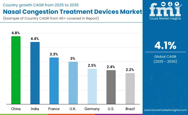 Nasal Congestion Treatment Devices Market By Country
