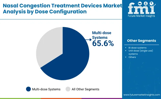 Nasal Congestion Treatment Devices Market By Dose