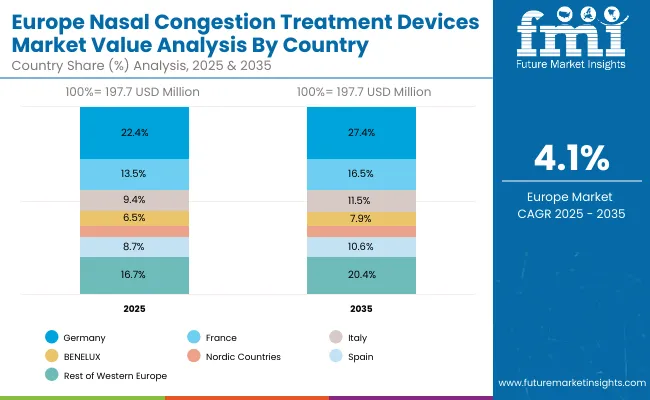 Nasal Congestion Treatment Devices Market Europe