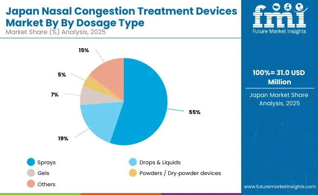 Nasal Congestion Treatment Devices Market Japan