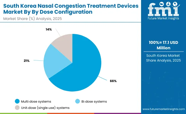 Nasal Congestion Treatment Devices Market South Korea