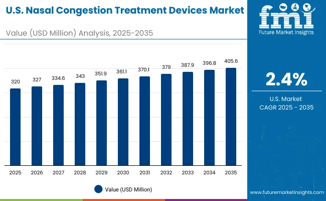Nasal Congestion Treatment Devices Market Usa