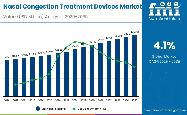 Nasal Congestion Treatment Devices Market