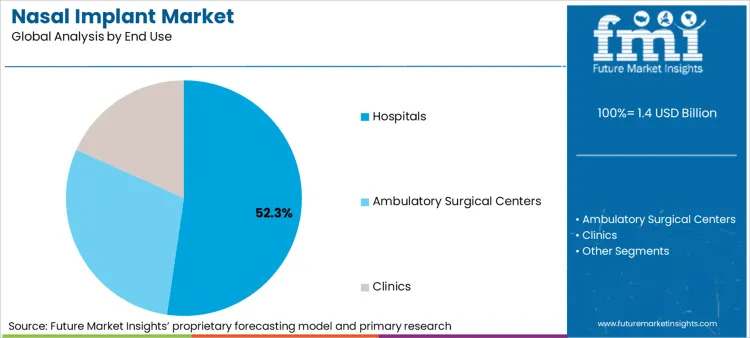 Nasal Implant Market Analysis By End Use