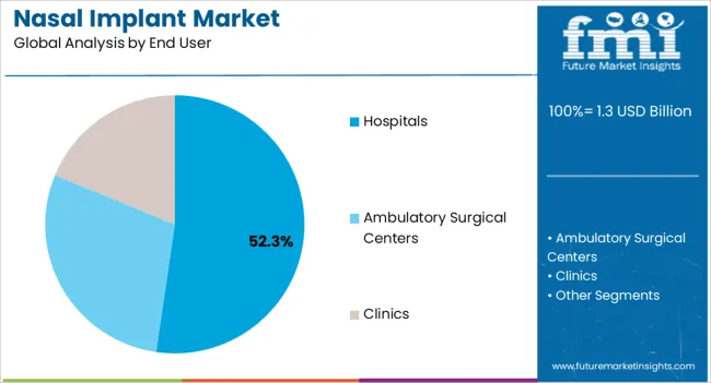 Nasal Implant Market Analysis By End User