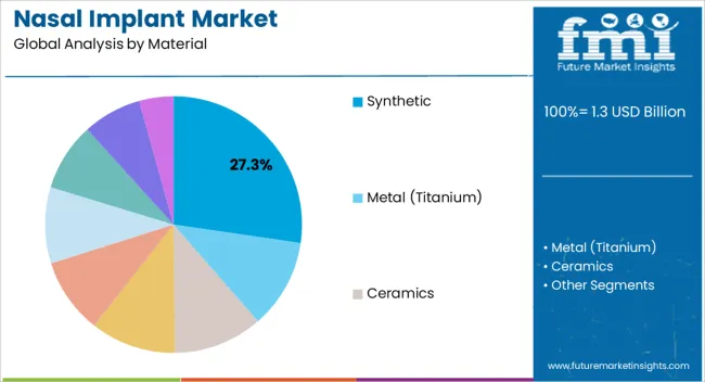 Nasal Implant Market Analysis By Material