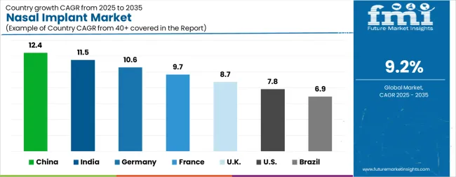 Nasal Implant Market Cagr Analysis By Country