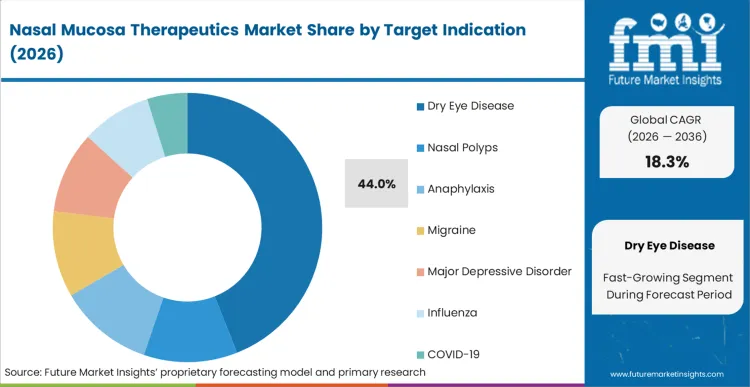 Nasal Mucosa Therapeutics Market Analysis By Target Indication